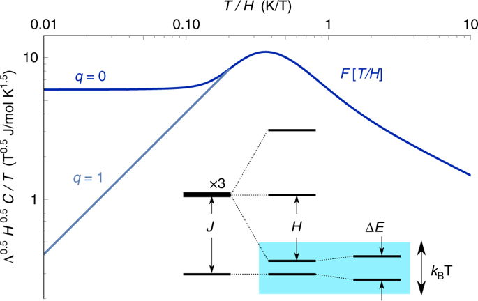 Scaling And Data Collapse From Local Moments In Frustrated Disordered Quantum Spin Systems Nature Communications X Mol