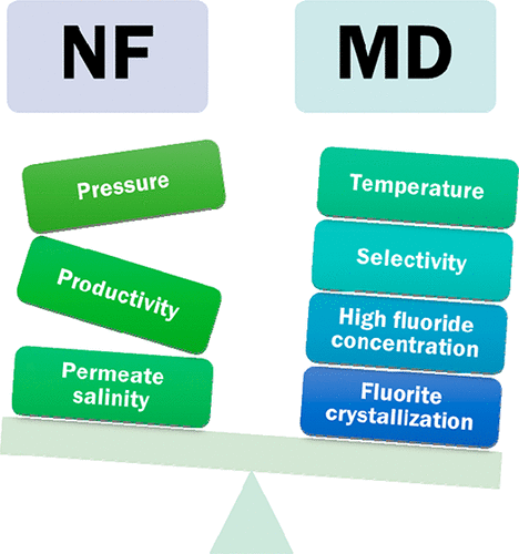 Water Defluoridation Nanofiltration Vs Membrane Distillation Industrial Engineering Chemistry Research X Mol