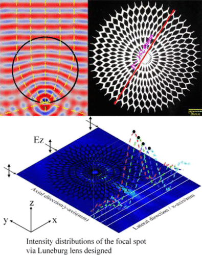 Ultrabroadband Three Dimensional Printed Radial Perfectly Symmetric Gradient Honeycomb All Dielectric Dual Directional Lightweight Planar Luneburg Lens Acs Applied Materials Interfaces X Mol