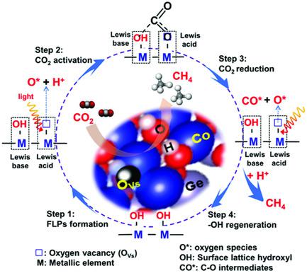 Frustrated Lewis Pairs Accelerating CO2 Reduction On Oxyhydroxide ...