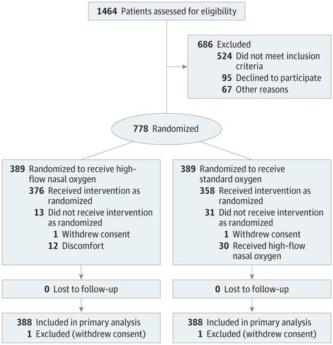 Effect Of High Flow Nasal Oxygen Vs Standard Oxygen On 28 Day Mortality In Immunocompromised Patients With Acute Respiratory Failurethe High Randomized Clinical Trial Jama X Mol