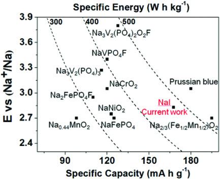 High Energy Density Cnt Nai Composite Cathodes For Sodium Ion Batteries Advanced Materials Interfaces X Mol