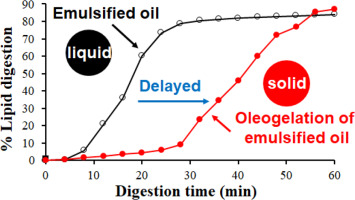 Oleogelation Of Emulsified Oil Delays In Vitro Intestinal Lipid Digestion Food Research International X Mol