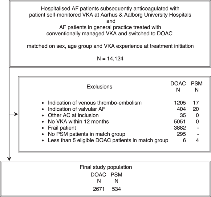 Effectiveness And Safety Of Self Managed Oral Anticoagulant Therapy Compared With Direct Oral