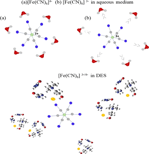 Electron Transfer Studies Of Model Redox Active Species Cationic Anionic And Neutral In Deep Eutectic Solvents The Journal Of Physical Chemistry C X Mol