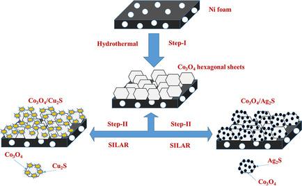 Designing A Copper‐ And Silver‐Sulfide Composite With Co3O4 For High ...