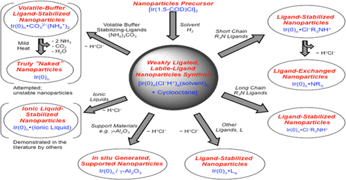 Weakly Ligated Labile Ligand Nanoparticles The Case Of Ir 0 N H Cl M Acs Omega X Mol