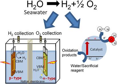 Photochemical and Photoelectrochemical Hydrogen Generation by Splitting ...