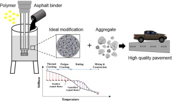 Morphology, Rheology And Physical Properties Of Polymer-Modified ...