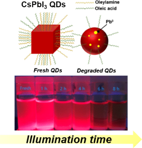 Photostability And Photodegradation Processes In Colloidal CsPbI3 ...