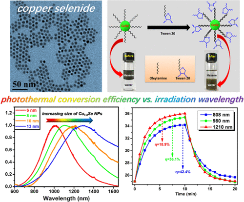 Controlled Synthesis Of Cu2–xSe Nanoparticles As Near-Infrared ...