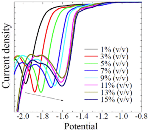 Efficient Electrocatalytic Reduction Of Carbon Dioxide In 1