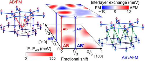 Stacking-Dependent Magnetism In Bilayer CrI3,Nano Letters - X-MOL