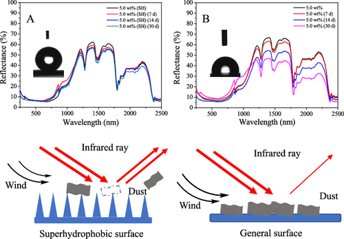 Preparation Of Colorful, Infrared-Reflective, And Superhydrophobic ...