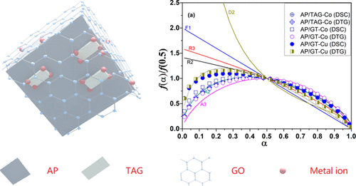 Thermal Behavior And Thermolysis Mechanisms Of Ammonium Perchlorate Under The Effects Of Graphene Oxide Doped Complexes Of Triaminoguanidine The Journal Of Physical Chemistry C X Mol