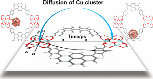 Organic Linker Effect On The Growth And Diffusion Of Cu Clusters In A Metal Organic Framework The Journal Of Physical Chemistry C X Mol