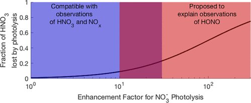 Constraints On Aerosol Nitrate Photolysis As A Potential Source Of Hono And Nox Environmental Science Technology X Mol