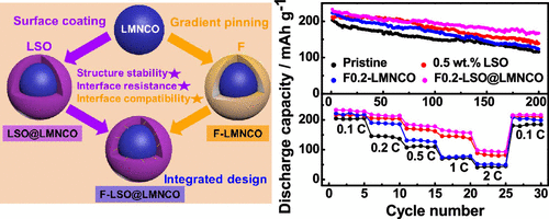 Integrated Surface Functionalization Of Li-Rich Cathode Materials For ...