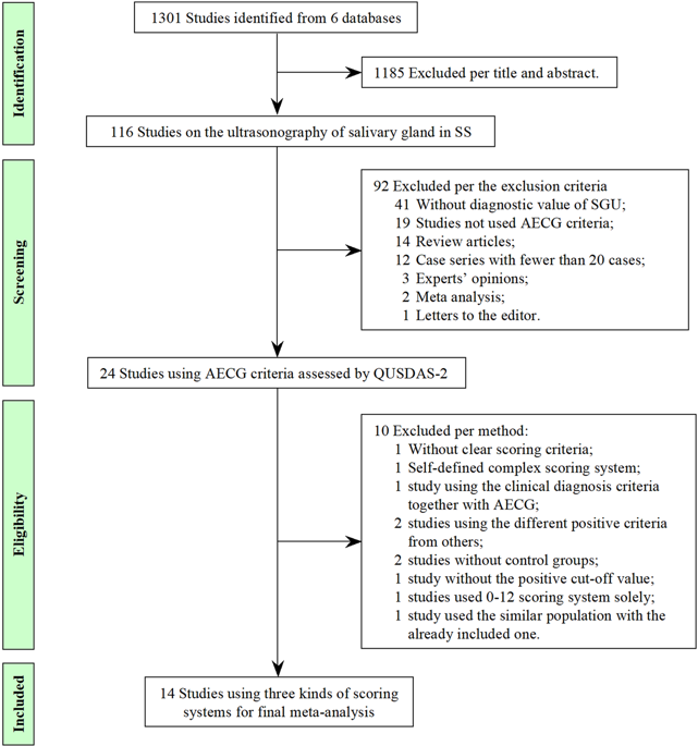 Diagnostic accuracy of salivary gland ultrasonography with different