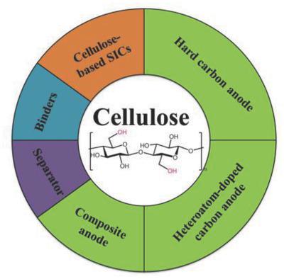 Recent Advances Of Cellulose‐Based Materials And Their Promising ...