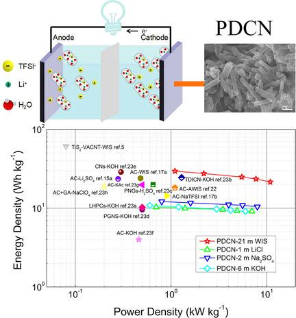 Aqueous Symmetric Supercapacitors With Carbon Nanorod Electrodes And ...