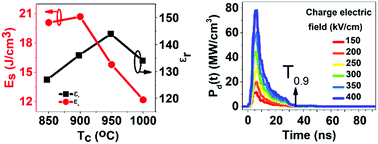 Ultrahigh Energy Storage Density And Instantaneous Discharge Power Density In Bao Pbo Na2o Nb2o5 Sio2 Al2o3 Glass Ceramics Journal Of Materials Chemistry C X Mol