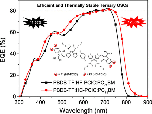 Enhanced Charge Transfer Between Fullerene And Non-Fullerene Acceptors ...