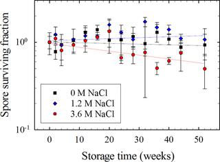 Experimental Studies Addressing The Longevity Of Bacillus Subtilis Spores The First Data From A 500 Year Experiment Plos One X Mol