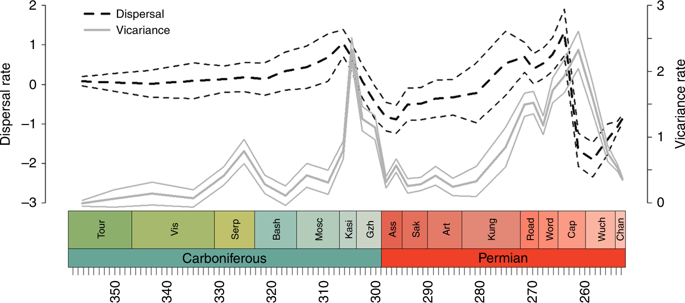 Physical And Environmental Drivers Of Paleozoic Tetrapod Dispersal Across Pangaea Nature Communications X Mol