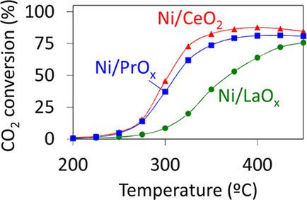 Ni Lnox Catalysts Ln La Ce Or Pr For Co2 Methanation Chemcatchem X Mol