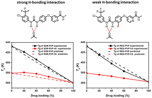 Impact Of A Single Hydrogen Substitution By Fluorine On The Molecular Interaction And Miscibility Between Sorafenib And Polymers Molecular Pharmaceutics X Mol