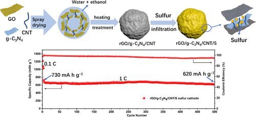 Facile Synthesis Of RGO/g-C3N4/CNT Microspheres Via An Ethanol-Assisted ...