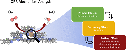 Theoretical Approaches To Describing The Oxygen Reduction Reaction ...