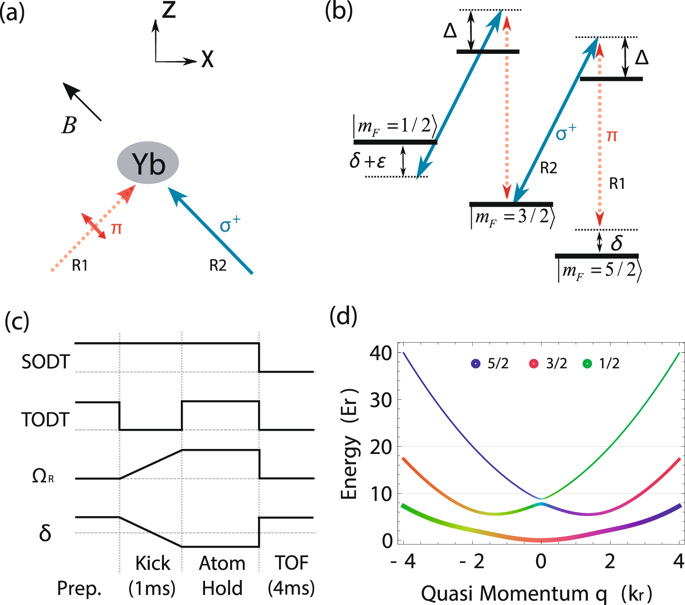 Collective Dipole Oscillations Of A Spin-orbit Coupled Fermi Gas ...