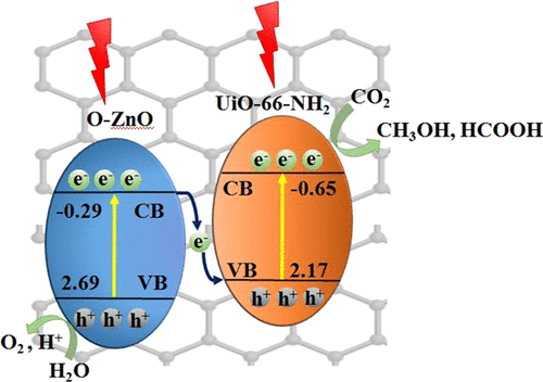 Z-Scheme Photocatalytic CO2 Reduction On A Heterostructure Of Oxygen ...