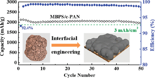 Scalable Engineering Of Bulk Porous Si Anodes For High Initial ...