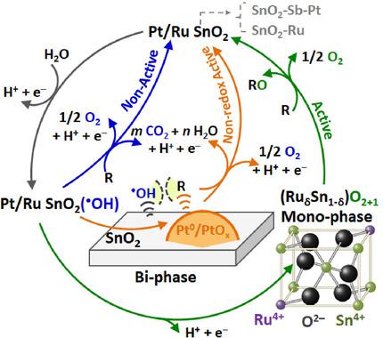 The Nature Of The Electro‐Oxidative Catalytic Response Of Mixed Metal ...