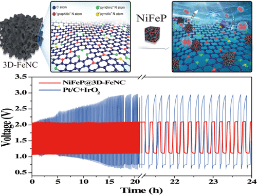 Three-Dimensional Fe,N-Decorated Carbon-Supported NiFeP Nanoparticles ...