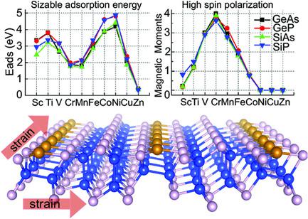 Magnetic 3d Transition Metal Atomic Chains Modulated By The - 