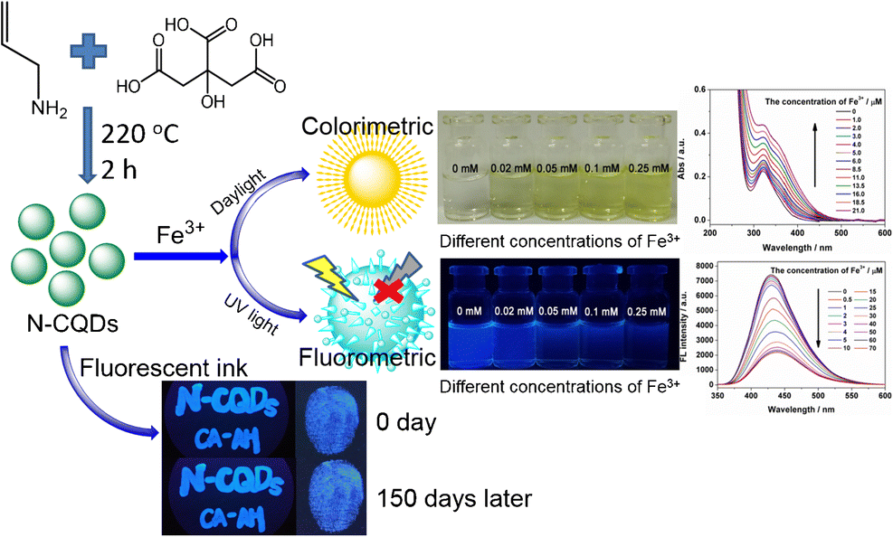 Nitrogen-doped Carbon Dots With High Quantum Yield For Colorimetric And ...