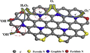 Electrochemical Catalytic Mechanism Of N-doped Graphene For Enhanced ...