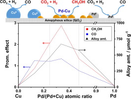 Origin Of Pd-Cu Bimetallic Effect For Synergetic Promotion Of Methanol ...