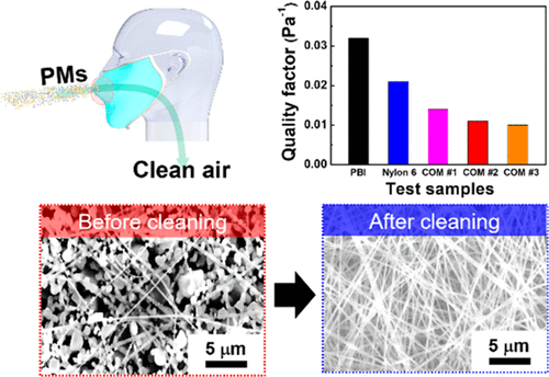 Reusable Polybenzimidazole Nanofiber Membrane Filter For Highly ...