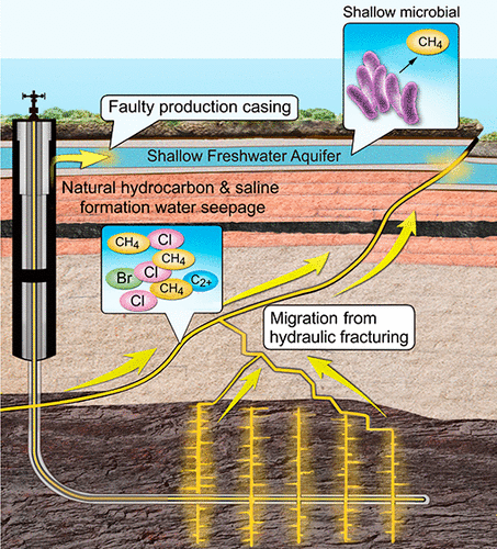 A Critical Review Of State Of The Art And Emerging Approaches To Identify Fracking Derived Gases And Associated Contaminants In Aquifers Environmental Science Technology X Mol