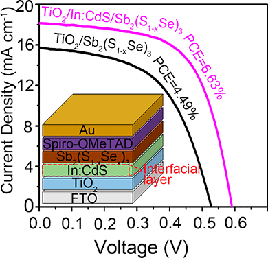 Interfacial Engineering By Indium-Doped CdS For High Efficiency ...