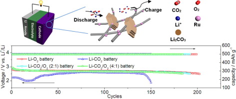 High Performance Rechargeable Li Co2 O2 Battery With Ru N Doped Cnt Catalyst Chemical Engineering Journal X Mol