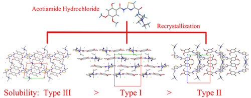 Hydrates And Solvates Of Acotiamide Hydrochloride: Crystallization ...