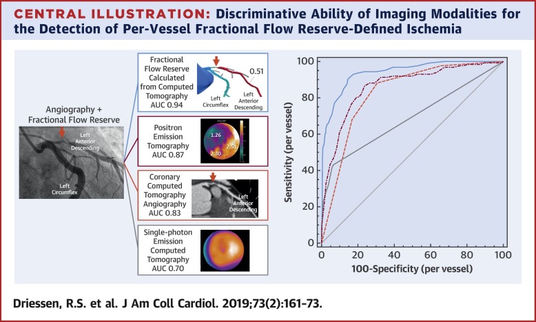 Comparison Of Coronary Computed Tomography Angiography, Fractional Flow ...