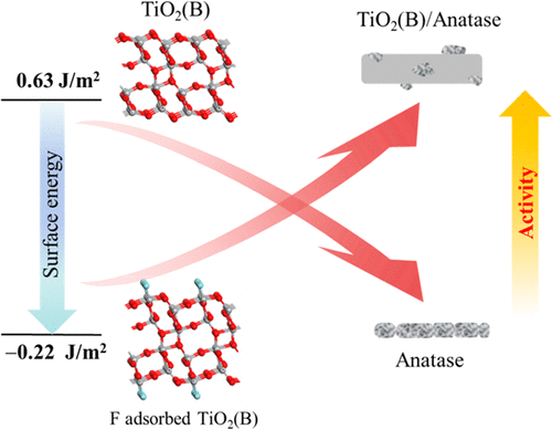 Fabrication Of TiO2(B)/Anatase Heterophase Junctions At High ...