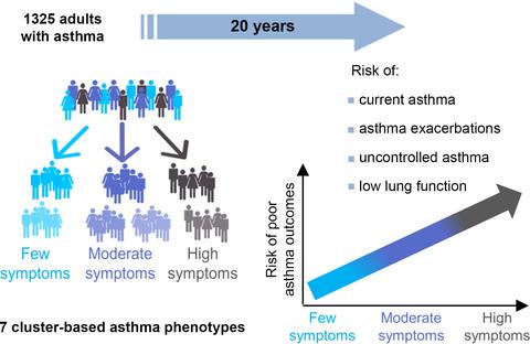 What is the clinical course 2025 of asthma